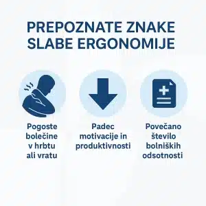 Infografika z naslovom »Prepoznate znake slabe ergonomije« prikazuje tri ikone: osebo z bolečinami v hrbtu, puščico navzdol ter dokument z medicinskim simbolom – ki ponazarjajo bolečine, padec produktivnosti in povečano število bolniških odsotnosti.