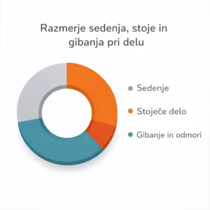 graf-razmerje-sedenje-stoje-gibanje-pri-delu Krožni graf, ki prikazuje razmerje sedenja, stoječega dela ter gibanja in odmorov pri delu