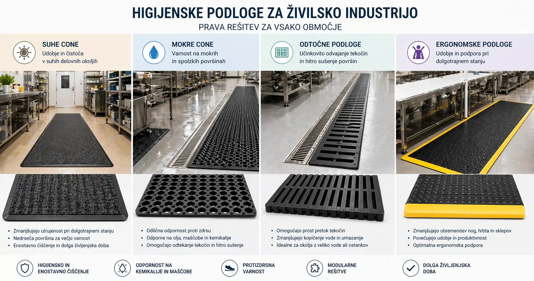 higienske-podloge-za-zivilsko-industrijo-infografika-popravljena Infografika prikazuje higienske podloge za živilsko industrijo za suhe cone, mokre cone, odtočne površine in ergonomske podloge, s popravljeno predstavitvijo podlog brez deformiranih detajlov