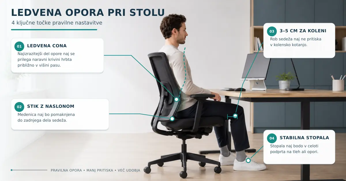 ledvena-opora-pri-stolu-4-tehnicna-1200x628 Ledvena opora pri stolu s prikazom štirih ključnih točk pravilne nastavitve.